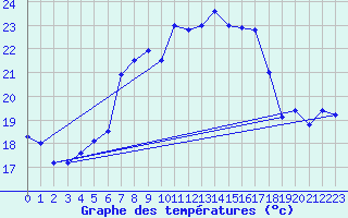 Courbe de tempratures pour La Dle (Sw)