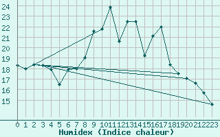 Courbe de l'humidex pour Moleson (Sw)