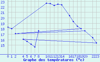 Courbe de tempratures pour guilas