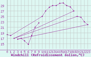 Courbe du refroidissement olien pour Ghardaia
