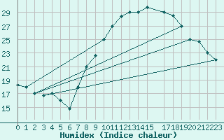 Courbe de l'humidex pour Ghardaia