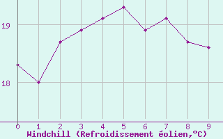 Courbe du refroidissement olien pour Cape Moreton