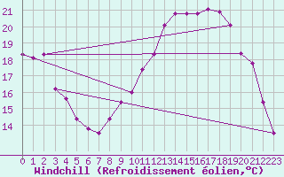 Courbe du refroidissement olien pour Cambrai / Epinoy (62)