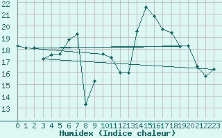 Courbe de l'humidex pour Chasseral (Sw)
