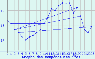 Courbe de tempratures pour Anholt