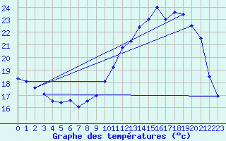 Courbe de tempratures pour Angoulme - Brie Champniers (16)