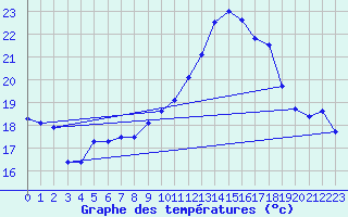 Courbe de tempratures pour Evreux (27)