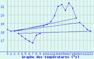 Courbe de tempratures pour Gurande (44)