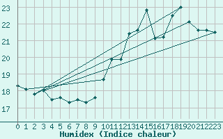 Courbe de l'humidex pour Dax (40)