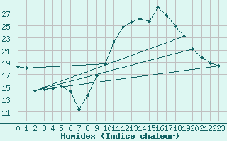 Courbe de l'humidex pour Saint-Quentin (02)