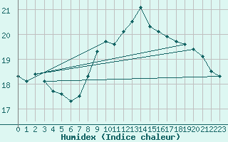 Courbe de l'humidex pour Brignogan (29)