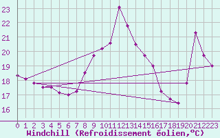 Courbe du refroidissement olien pour Cap Bar (66)