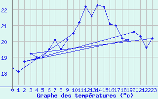 Courbe de tempratures pour Napf (Sw)