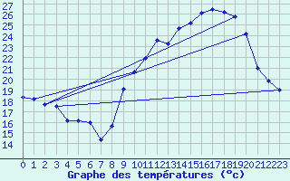 Courbe de tempratures pour Mcon (71)
