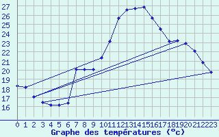 Courbe de tempratures pour Les Pennes-Mirabeau (13)
