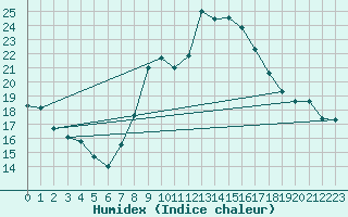 Courbe de l'humidex pour Soria (Esp)