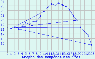 Courbe de tempratures pour Lahr (All)