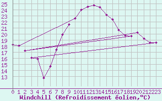 Courbe du refroidissement olien pour Istres (13)