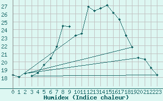 Courbe de l'humidex pour Marknesse Aws