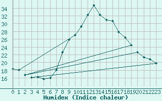 Courbe de l'humidex pour Regensburg