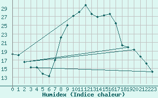 Courbe de l'humidex pour Utiel, La Cubera