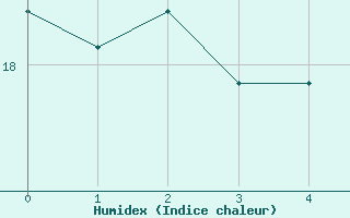 Courbe de l'humidex pour Lagny-sur-Marne (77)