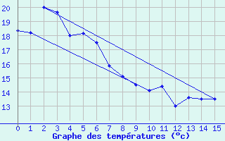 Courbe de tempratures pour Mutsu