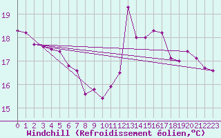 Courbe du refroidissement olien pour Bagnres-de-Luchon (31)
