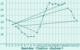 Courbe de l'humidex pour Abbeville (80)