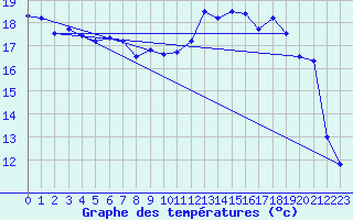 Courbe de tempratures pour Pointe de Socoa (64)