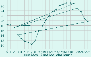Courbe de l'humidex pour Lyon - Bron (69)