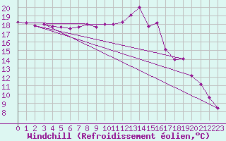 Courbe du refroidissement olien pour Ploeren (56)