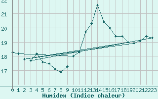 Courbe de l'humidex pour Cavalaire-sur-Mer (83)