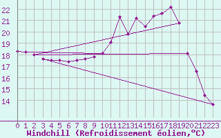 Courbe du refroidissement olien pour Brive-Laroche (19)