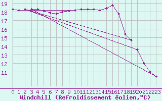 Courbe du refroidissement olien pour Saint-Brevin (44)