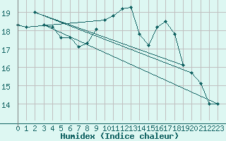 Courbe de l'humidex pour Courcouronnes (91)