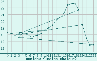 Courbe de l'humidex pour Dijon / Longvic (21)