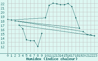 Courbe de l'humidex pour Solenzara - Base arienne (2B)