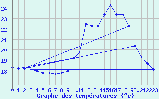 Courbe de tempratures pour Creil (60)