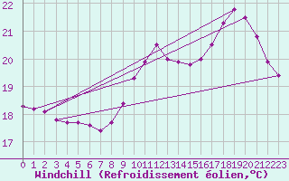 Courbe du refroidissement olien pour Nostang (56)