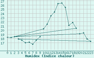 Courbe de l'humidex pour Abbeville (80)