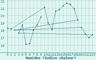 Courbe de l'humidex pour Zeebrugge