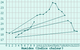 Courbe de l'humidex pour Johnstown Castle