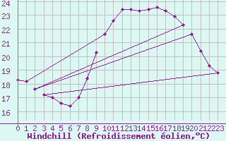 Courbe du refroidissement olien pour Pomrols (34)