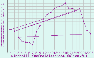 Courbe du refroidissement olien pour Villefontaine (38)