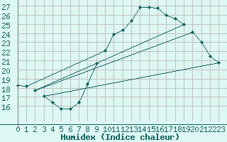 Courbe de l'humidex pour Landser (68)