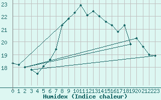 Courbe de l'humidex pour Messina