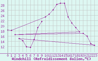 Courbe du refroidissement olien pour Mrida