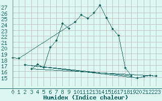 Courbe de l'humidex pour Michelstadt-Vielbrunn