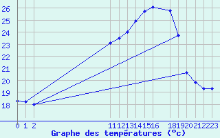 Courbe de tempratures pour San Chierlo (It)